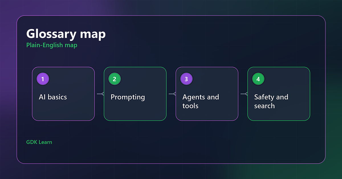 AI glossary map showing basics, prompting, agents and tools, and safety and search.