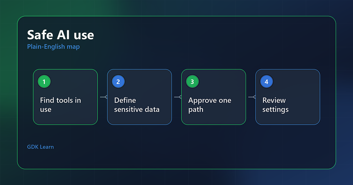 AI security diagram showing visibility, sensitive data rules, approved tool path, and data settings review.