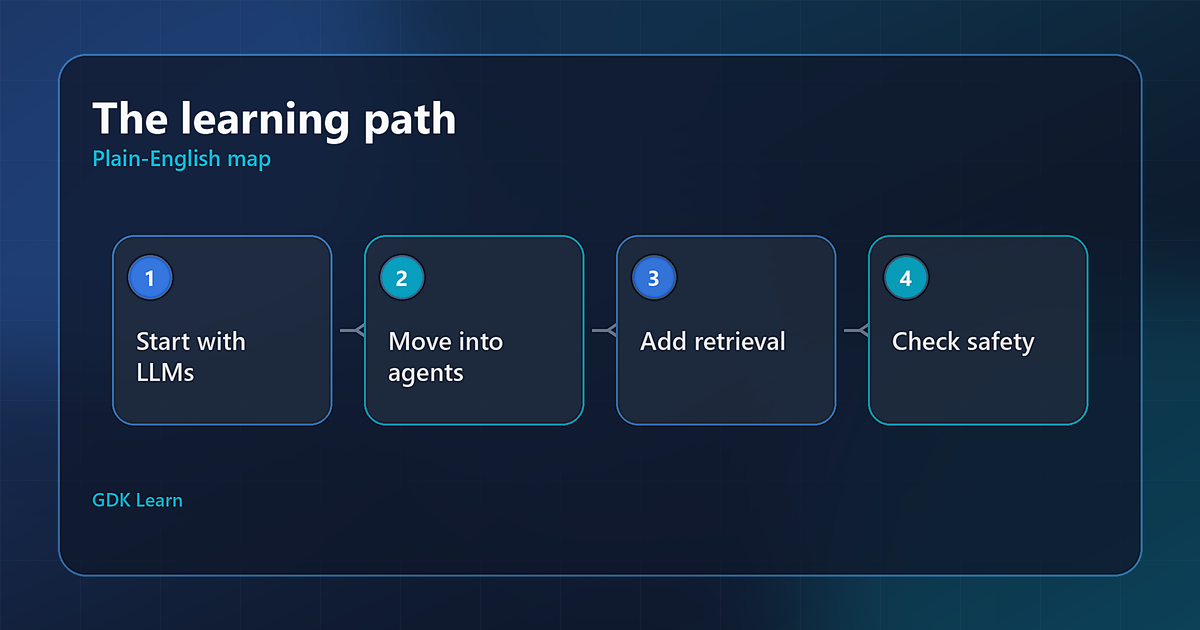 Learning path diagram from LLM basics through agents, retrieval, and AI safety.