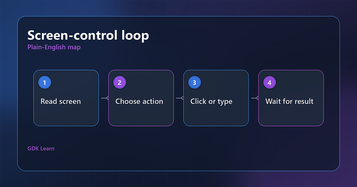 Computer use agent loop diagram showing screen reading, action choice, click or type, and result.