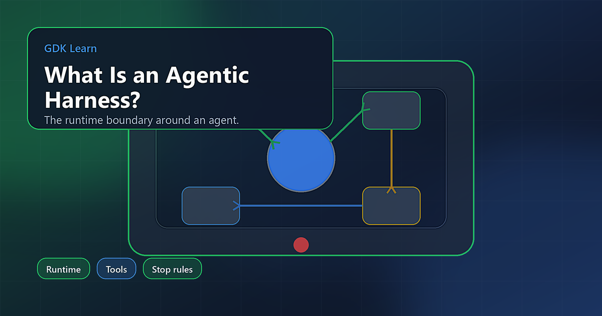 Abstract agentic harness diagram with a model inside a controlled runtime boundary.