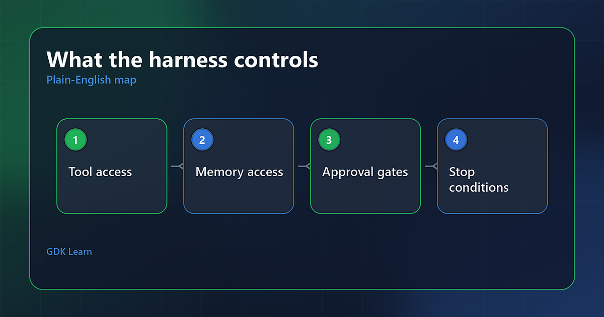 Agentic harness control diagram showing tools, memory, approval gates, and stop conditions.