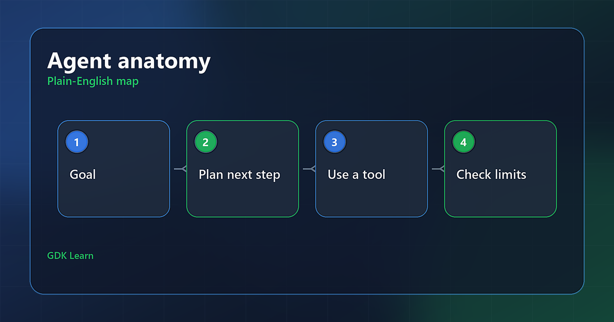 AI agent anatomy diagram showing a goal, planning loop, tool use, and safety limits.