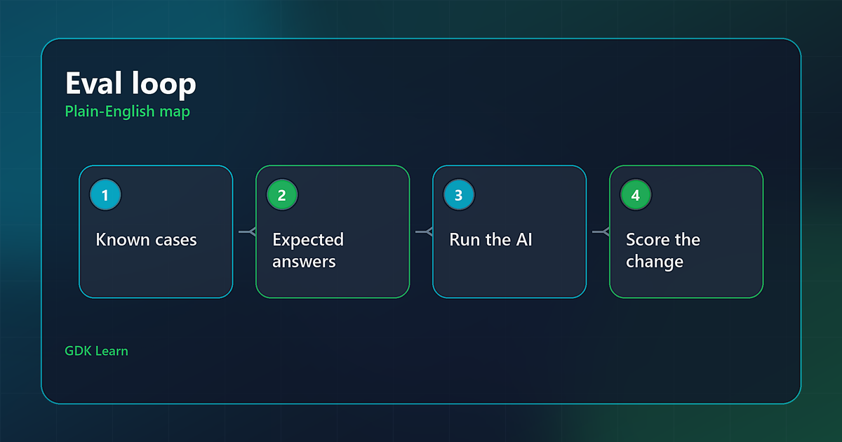 AI eval loop diagram showing known cases, expected answers, AI run, and score.