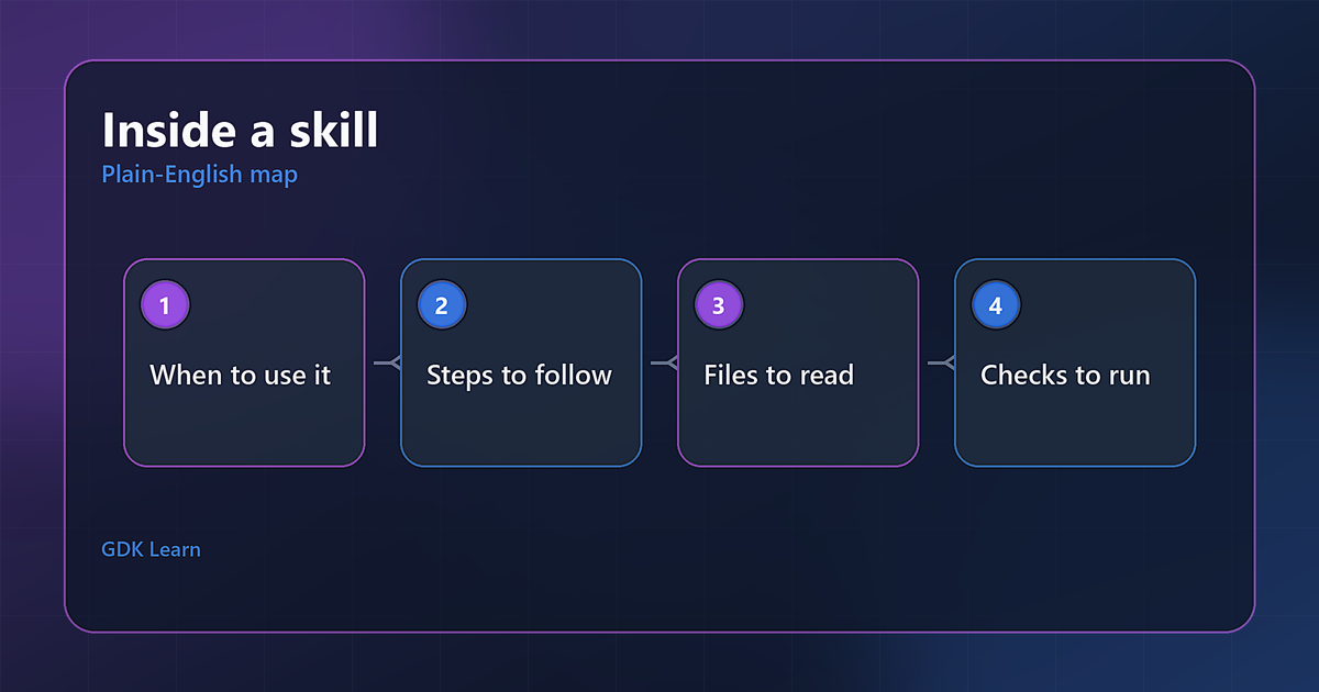 AI skill diagram showing trigger rules, steps, references, and verification checks.