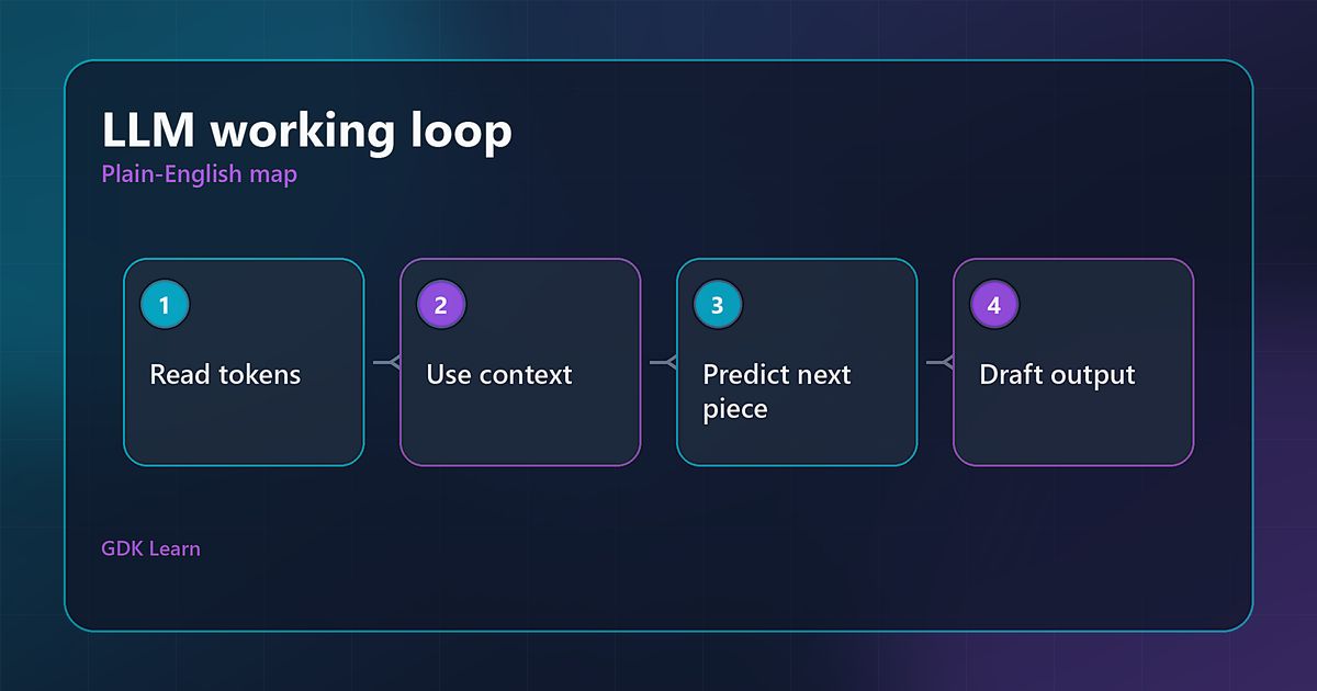 LLM working loop diagram showing tokens, context, prediction, and output.