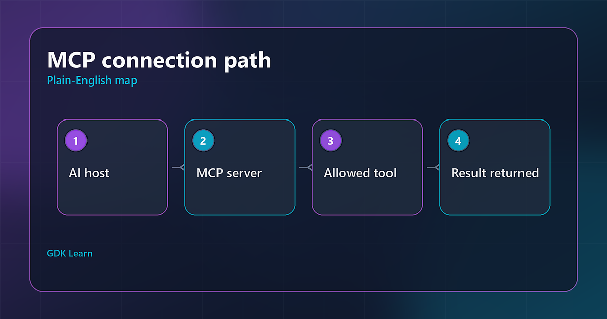 MCP connection path diagram showing AI host, MCP server, allowed tool, and returned result.