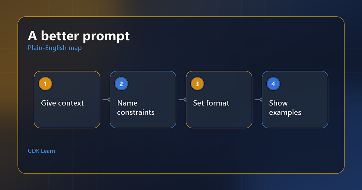 Prompt engineering diagram showing context, constraints, format, and examples.
