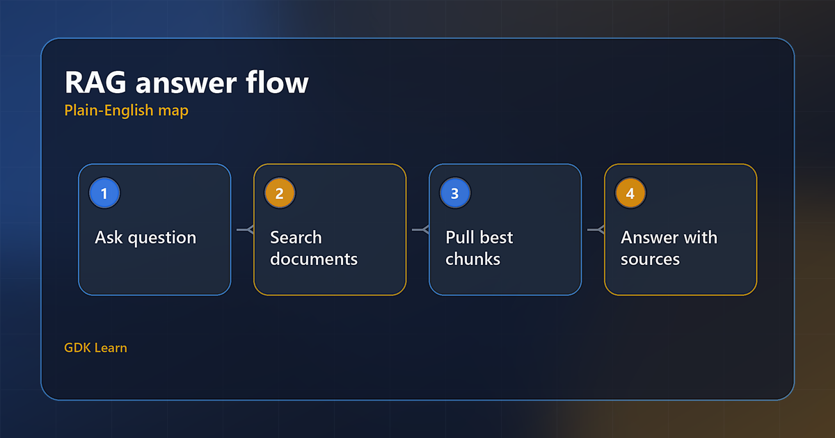 RAG answer flow diagram showing question, document search, retrieved chunks, and sourced answer.