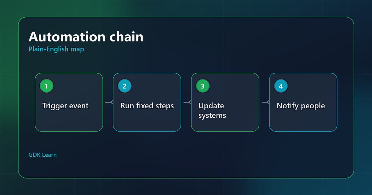 Workflow automation chain diagram showing trigger, fixed steps, system updates, and notifications.